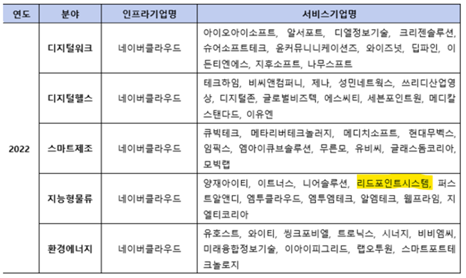 [Cloud Flagship ②] 25 Billion Won was Provided to 52 SaaS Development Companies Last Year